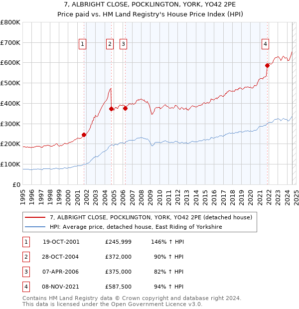 7, ALBRIGHT CLOSE, POCKLINGTON, YORK, YO42 2PE: Price paid vs HM Land Registry's House Price Index