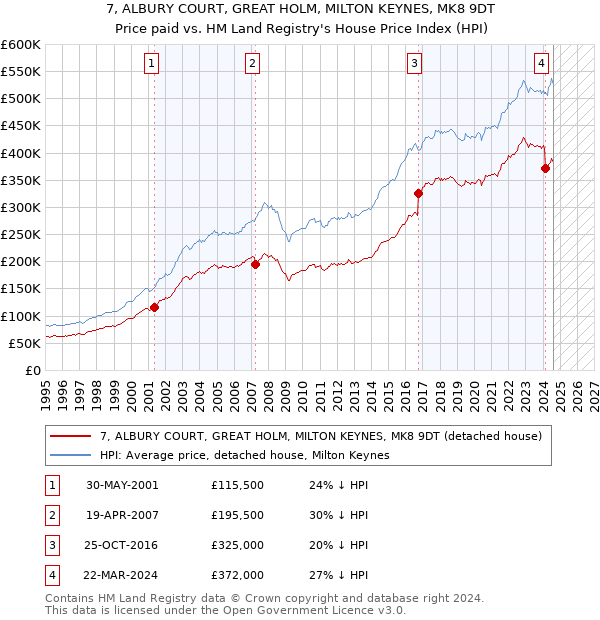 7, ALBURY COURT, GREAT HOLM, MILTON KEYNES, MK8 9DT: Price paid vs HM Land Registry's House Price Index