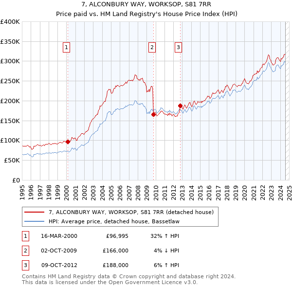 7, ALCONBURY WAY, WORKSOP, S81 7RR: Price paid vs HM Land Registry's House Price Index