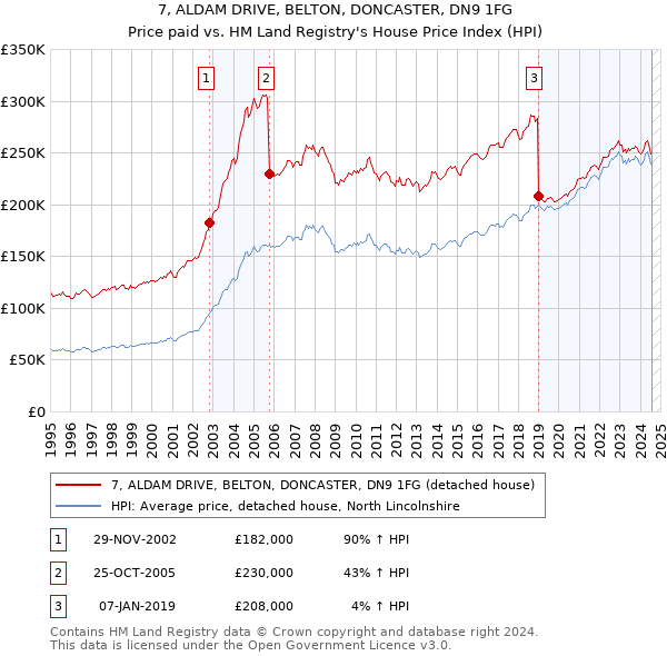 7, ALDAM DRIVE, BELTON, DONCASTER, DN9 1FG: Price paid vs HM Land Registry's House Price Index