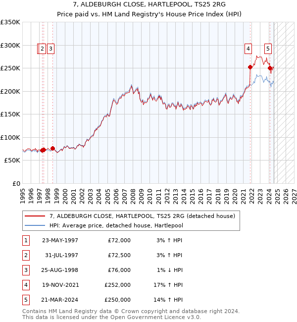 7, ALDEBURGH CLOSE, HARTLEPOOL, TS25 2RG: Price paid vs HM Land Registry's House Price Index