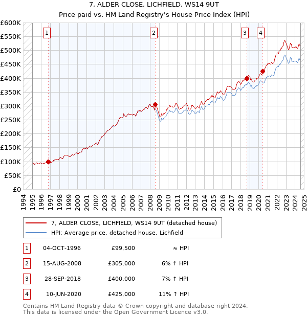 7, ALDER CLOSE, LICHFIELD, WS14 9UT: Price paid vs HM Land Registry's House Price Index