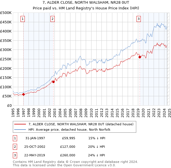 7, ALDER CLOSE, NORTH WALSHAM, NR28 0UT: Price paid vs HM Land Registry's House Price Index