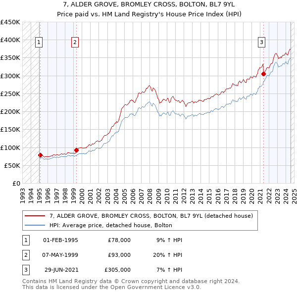 7, ALDER GROVE, BROMLEY CROSS, BOLTON, BL7 9YL: Price paid vs HM Land Registry's House Price Index