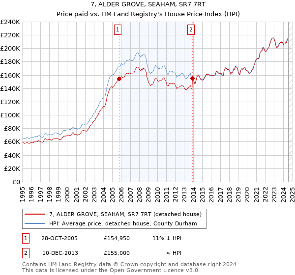 7, ALDER GROVE, SEAHAM, SR7 7RT: Price paid vs HM Land Registry's House Price Index