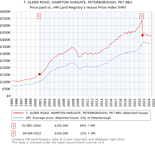 7, ALDER ROAD, HAMPTON HARGATE, PETERBOROUGH, PE7 8BU: Price paid vs HM Land Registry's House Price Index