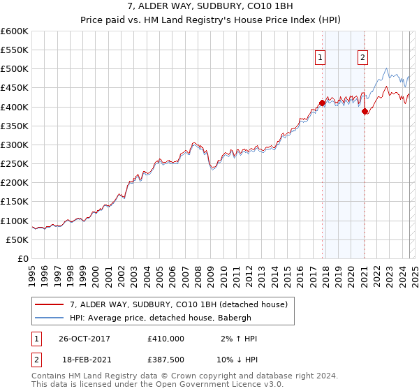 7, ALDER WAY, SUDBURY, CO10 1BH: Price paid vs HM Land Registry's House Price Index