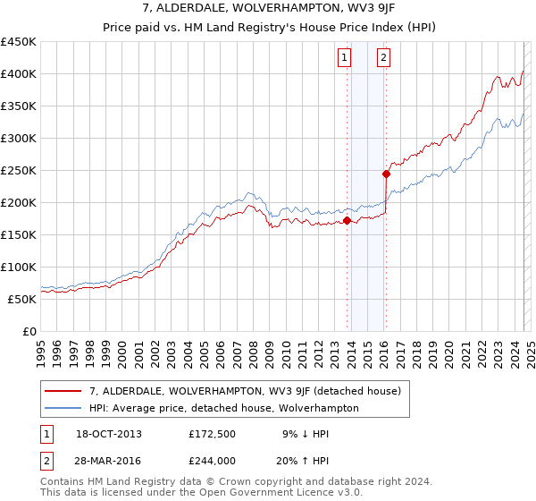 7, ALDERDALE, WOLVERHAMPTON, WV3 9JF: Price paid vs HM Land Registry's House Price Index