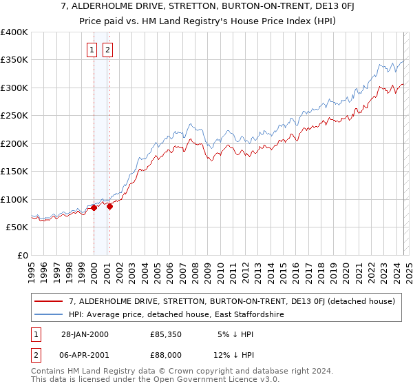 7, ALDERHOLME DRIVE, STRETTON, BURTON-ON-TRENT, DE13 0FJ: Price paid vs HM Land Registry's House Price Index