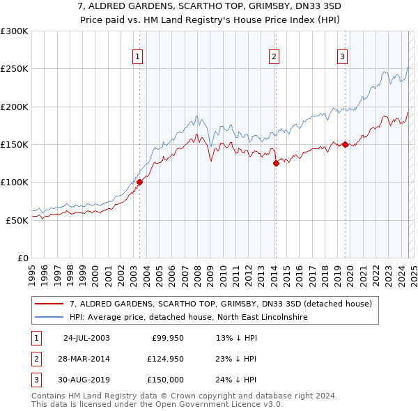 7, ALDRED GARDENS, SCARTHO TOP, GRIMSBY, DN33 3SD: Price paid vs HM Land Registry's House Price Index