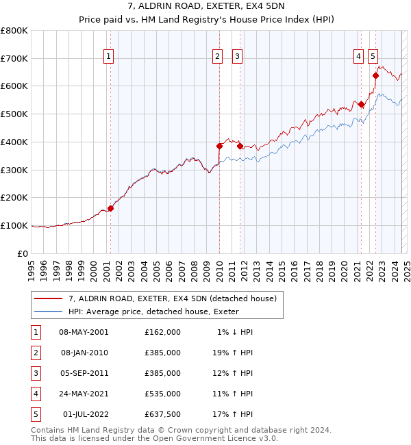 7, ALDRIN ROAD, EXETER, EX4 5DN: Price paid vs HM Land Registry's House Price Index