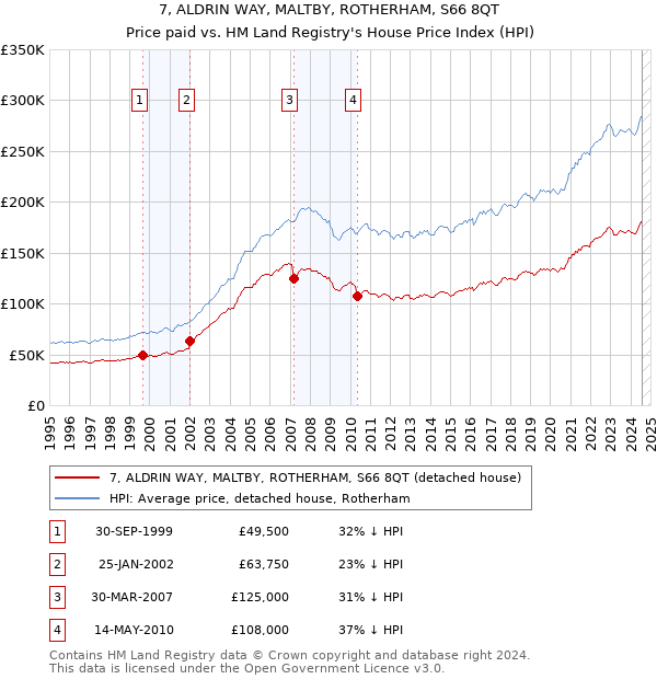 7, ALDRIN WAY, MALTBY, ROTHERHAM, S66 8QT: Price paid vs HM Land Registry's House Price Index