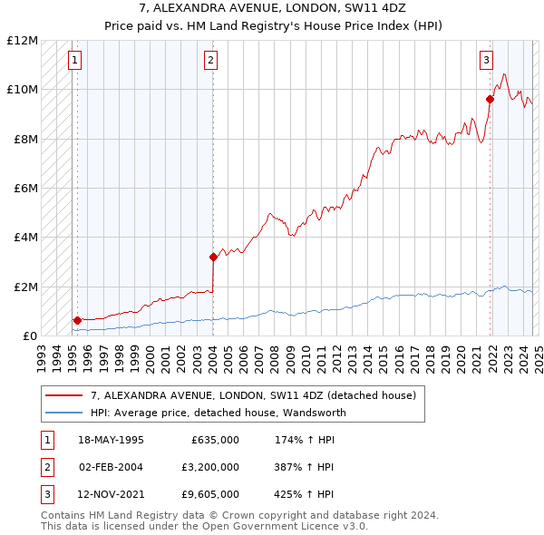 7, ALEXANDRA AVENUE, LONDON, SW11 4DZ: Price paid vs HM Land Registry's House Price Index