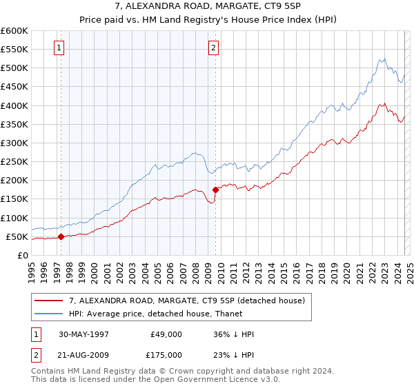 7, ALEXANDRA ROAD, MARGATE, CT9 5SP: Price paid vs HM Land Registry's House Price Index