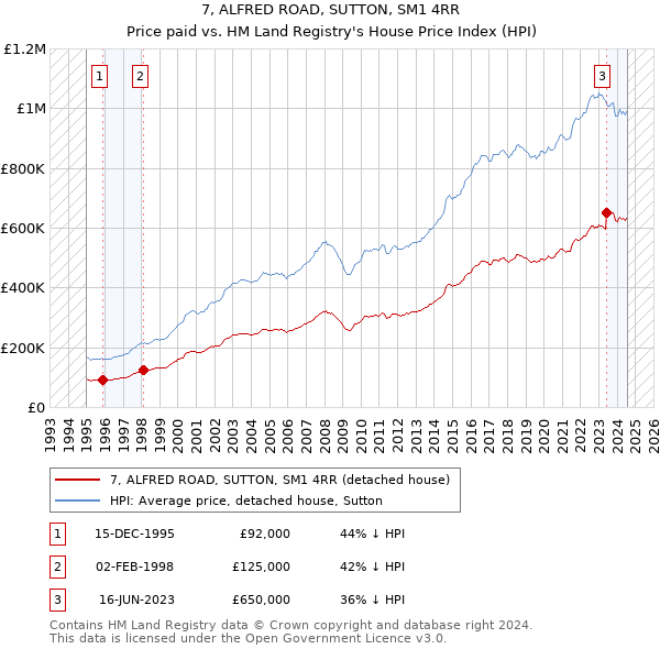 7, ALFRED ROAD, SUTTON, SM1 4RR: Price paid vs HM Land Registry's House Price Index