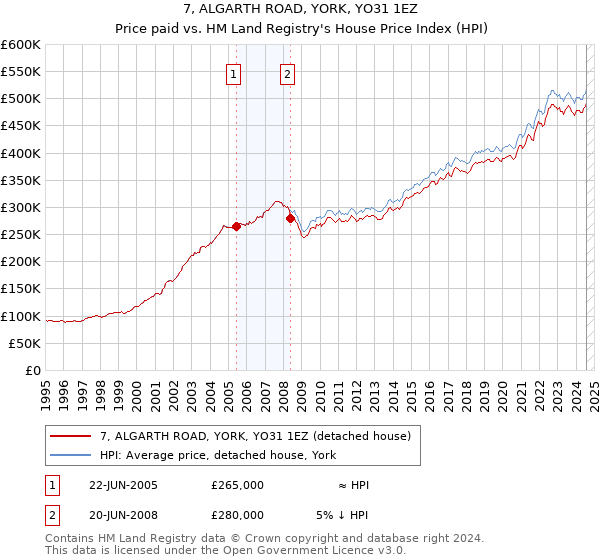 7, ALGARTH ROAD, YORK, YO31 1EZ: Price paid vs HM Land Registry's House Price Index