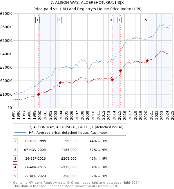 7, ALISON WAY, ALDERSHOT, GU11 3JX: Price paid vs HM Land Registry's House Price Index