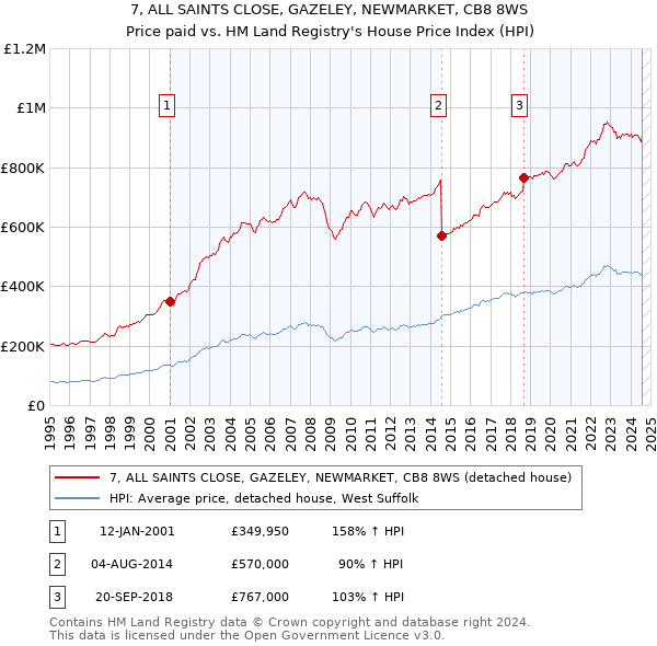 7, ALL SAINTS CLOSE, GAZELEY, NEWMARKET, CB8 8WS: Price paid vs HM Land Registry's House Price Index