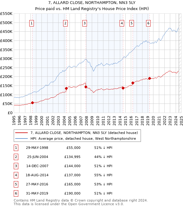 7, ALLARD CLOSE, NORTHAMPTON, NN3 5LY: Price paid vs HM Land Registry's House Price Index