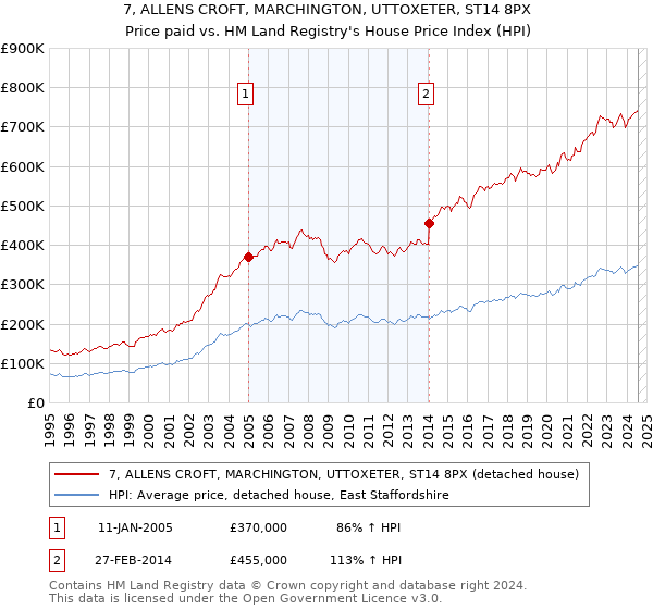 7, ALLENS CROFT, MARCHINGTON, UTTOXETER, ST14 8PX: Price paid vs HM Land Registry's House Price Index