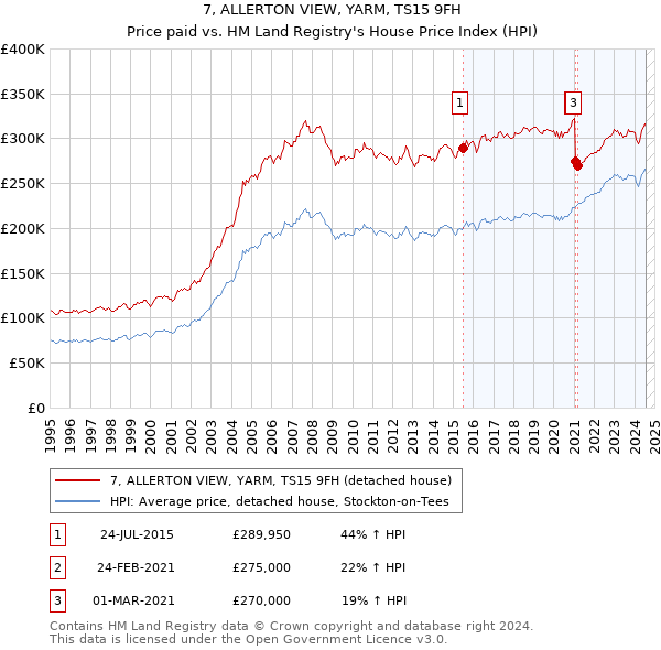 7, ALLERTON VIEW, YARM, TS15 9FH: Price paid vs HM Land Registry's House Price Index