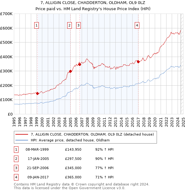 7, ALLIGIN CLOSE, CHADDERTON, OLDHAM, OL9 0LZ: Price paid vs HM Land Registry's House Price Index