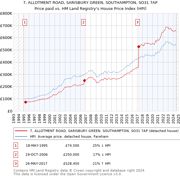 7, ALLOTMENT ROAD, SARISBURY GREEN, SOUTHAMPTON, SO31 7AP: Price paid vs HM Land Registry's House Price Index