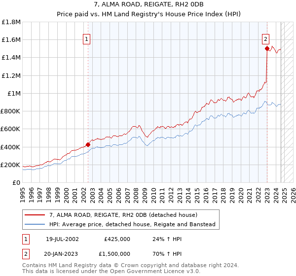 7, ALMA ROAD, REIGATE, RH2 0DB: Price paid vs HM Land Registry's House Price Index