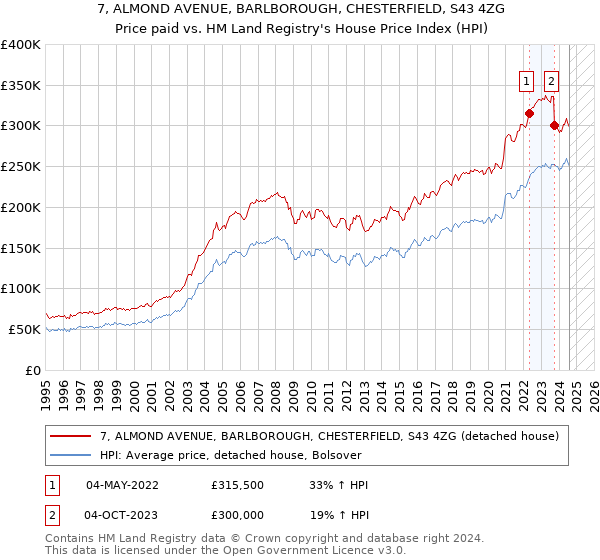 7, ALMOND AVENUE, BARLBOROUGH, CHESTERFIELD, S43 4ZG: Price paid vs HM Land Registry's House Price Index