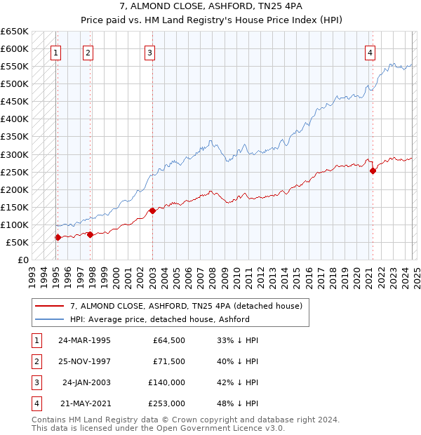 7, ALMOND CLOSE, ASHFORD, TN25 4PA: Price paid vs HM Land Registry's House Price Index