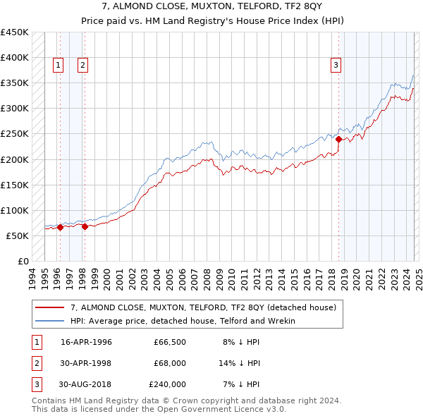 7, ALMOND CLOSE, MUXTON, TELFORD, TF2 8QY: Price paid vs HM Land Registry's House Price Index