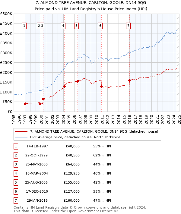 7, ALMOND TREE AVENUE, CARLTON, GOOLE, DN14 9QG: Price paid vs HM Land Registry's House Price Index