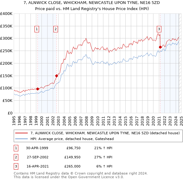 7, ALNWICK CLOSE, WHICKHAM, NEWCASTLE UPON TYNE, NE16 5ZD: Price paid vs HM Land Registry's House Price Index