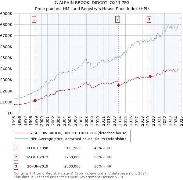 7, ALPHIN BROOK, DIDCOT, OX11 7FG: Price paid vs HM Land Registry's House Price Index