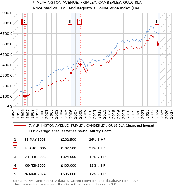 7, ALPHINGTON AVENUE, FRIMLEY, CAMBERLEY, GU16 8LA: Price paid vs HM Land Registry's House Price Index