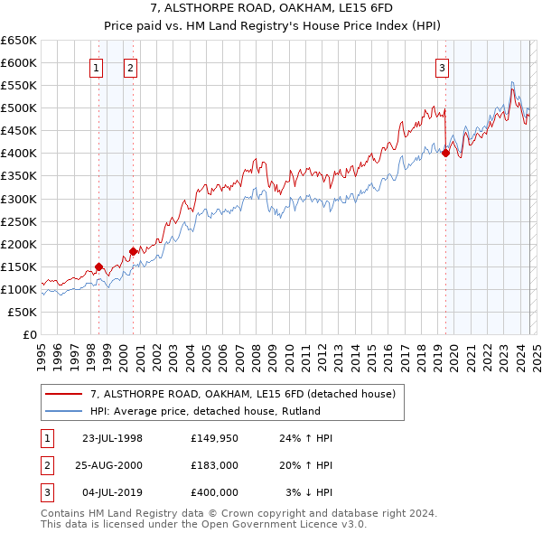 7, ALSTHORPE ROAD, OAKHAM, LE15 6FD: Price paid vs HM Land Registry's House Price Index