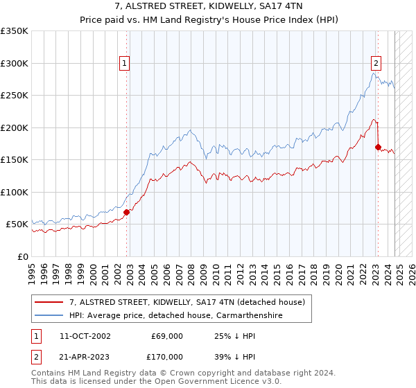 7, ALSTRED STREET, KIDWELLY, SA17 4TN: Price paid vs HM Land Registry's House Price Index