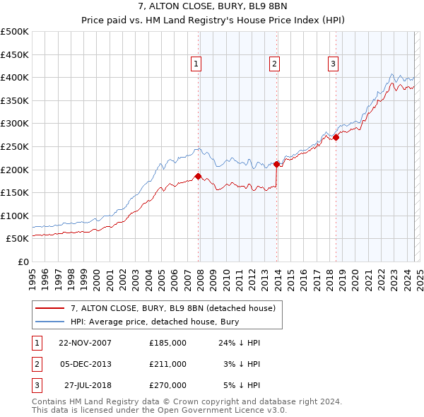 7, ALTON CLOSE, BURY, BL9 8BN: Price paid vs HM Land Registry's House Price Index