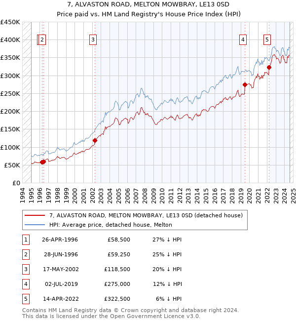 7, ALVASTON ROAD, MELTON MOWBRAY, LE13 0SD: Price paid vs HM Land Registry's House Price Index