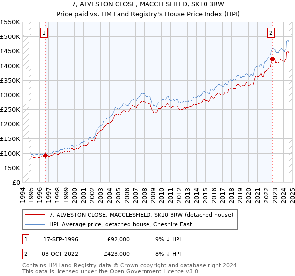 7, ALVESTON CLOSE, MACCLESFIELD, SK10 3RW: Price paid vs HM Land Registry's House Price Index