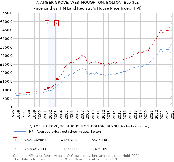 7, AMBER GROVE, WESTHOUGHTON, BOLTON, BL5 3LE: Price paid vs HM Land Registry's House Price Index