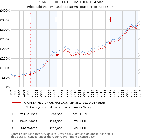 7, AMBER HILL, CRICH, MATLOCK, DE4 5BZ: Price paid vs HM Land Registry's House Price Index