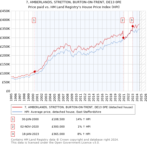 7, AMBERLANDS, STRETTON, BURTON-ON-TRENT, DE13 0PE: Price paid vs HM Land Registry's House Price Index