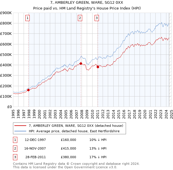 7, AMBERLEY GREEN, WARE, SG12 0XX: Price paid vs HM Land Registry's House Price Index