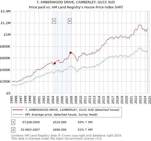 7, AMBERWOOD DRIVE, CAMBERLEY, GU15 3UD: Price paid vs HM Land Registry's House Price Index