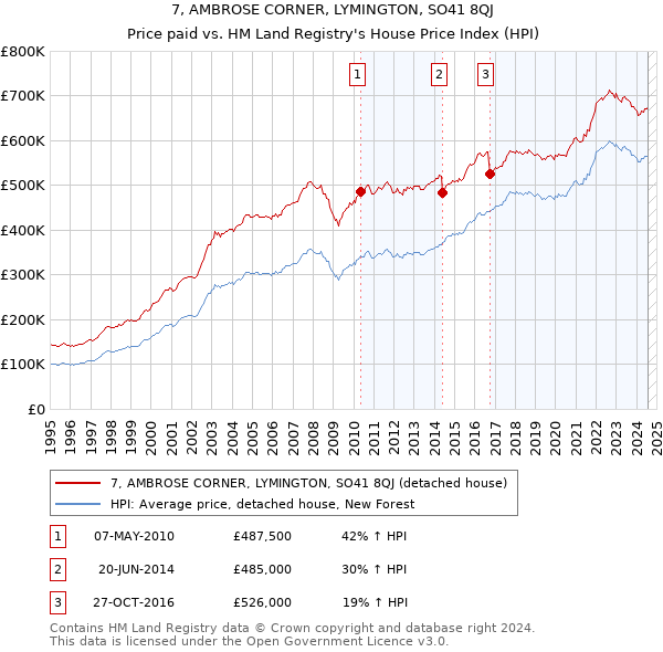 7, AMBROSE CORNER, LYMINGTON, SO41 8QJ: Price paid vs HM Land Registry's House Price Index