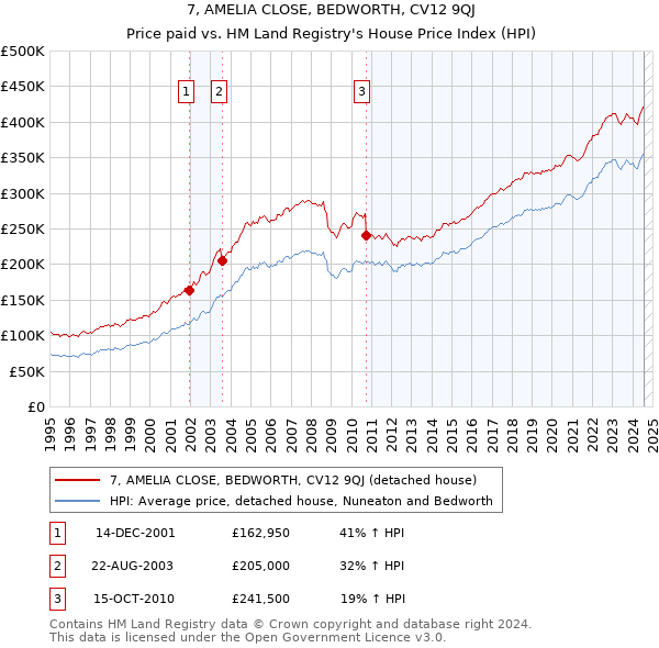 7, AMELIA CLOSE, BEDWORTH, CV12 9QJ: Price paid vs HM Land Registry's House Price Index