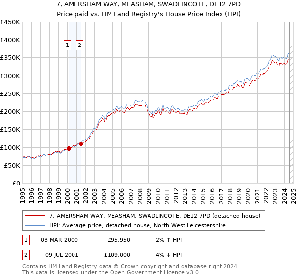 7, AMERSHAM WAY, MEASHAM, SWADLINCOTE, DE12 7PD: Price paid vs HM Land Registry's House Price Index