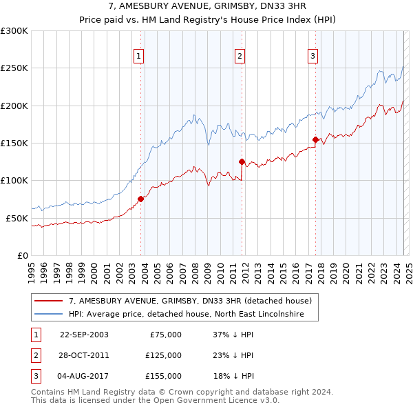 7, AMESBURY AVENUE, GRIMSBY, DN33 3HR: Price paid vs HM Land Registry's House Price Index