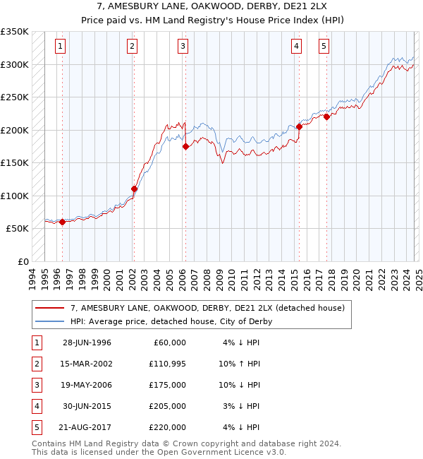 7, AMESBURY LANE, OAKWOOD, DERBY, DE21 2LX: Price paid vs HM Land Registry's House Price Index